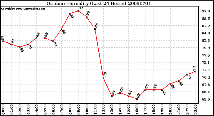 Milwaukee Weather Outdoor Humidity (Last 24 Hours)