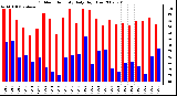 Milwaukee Weather Outdoor Humidity Daily High/Low