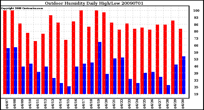 Milwaukee Weather Outdoor Humidity Daily High/Low