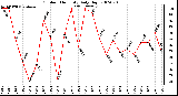 Milwaukee Weather Outdoor Humidity Daily High