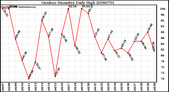 Milwaukee Weather Outdoor Humidity Daily High