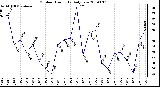 Milwaukee Weather Outdoor Humidity Daily Low