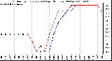 Milwaukee Weather Outdoor Temperature (vs) Wind Chill (Last 24 Hours)