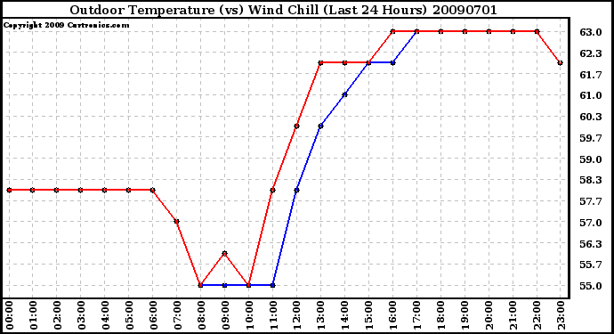 Milwaukee Weather Outdoor Temperature (vs) Wind Chill (Last 24 Hours)