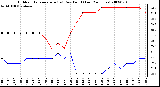 Milwaukee Weather Outdoor Temperature (vs) Dew Point (Last 24 Hours)