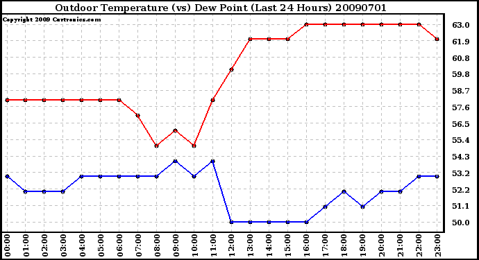 Milwaukee Weather Outdoor Temperature (vs) Dew Point (Last 24 Hours)