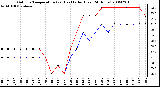 Milwaukee Weather Outdoor Temperature (vs) Heat Index (Last 24 Hours)