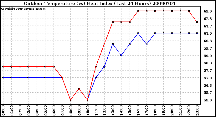 Milwaukee Weather Outdoor Temperature (vs) Heat Index (Last 24 Hours)