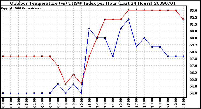 Milwaukee Weather Outdoor Temperature (vs) THSW Index per Hour (Last 24 Hours)