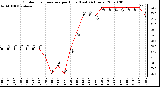 Milwaukee Weather Outdoor Temperature per Hour (Last 24 Hours)