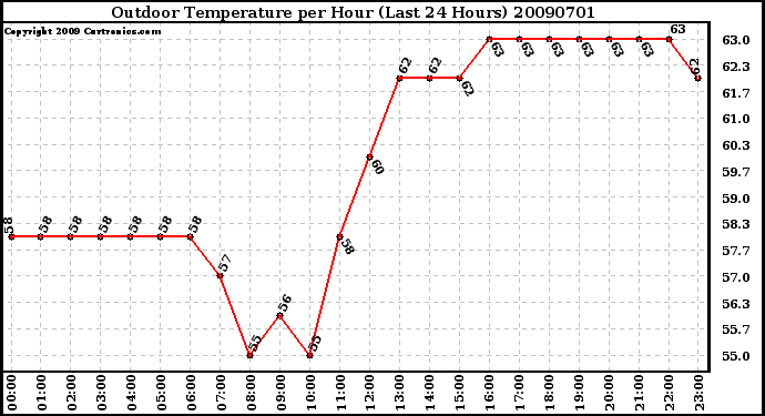 Milwaukee Weather Outdoor Temperature per Hour (Last 24 Hours)