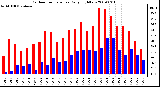 Milwaukee Weather Outdoor Temperature Daily High/Low