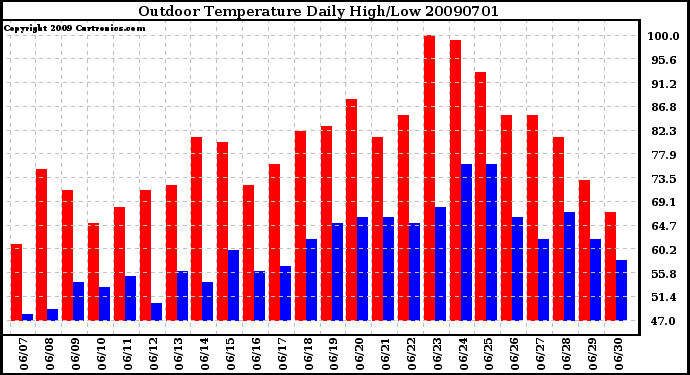 Milwaukee Weather Outdoor Temperature Daily High/Low