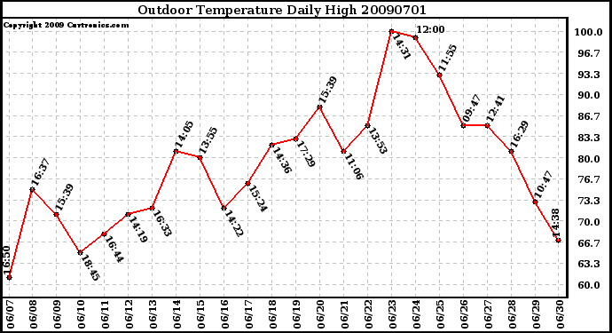 Milwaukee Weather Outdoor Temperature Daily High