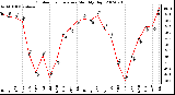 Milwaukee Weather Outdoor Temperature Monthly High