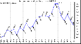 Milwaukee Weather Outdoor Temperature Daily Low