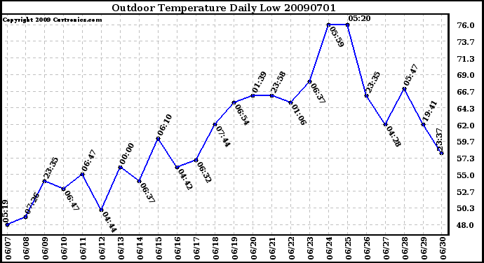 Milwaukee Weather Outdoor Temperature Daily Low