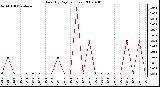 Milwaukee Weather Rain (By Day) (inches)