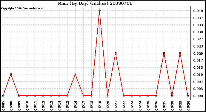 Milwaukee Weather Rain (By Day) (inches)