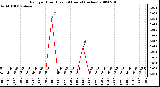 Milwaukee Weather Rain per Hour (Last 24 Hours) (inches)