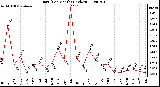 Milwaukee Weather Rain (Per Month) (inches)