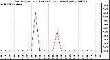 Milwaukee Weather Rain Rate per Hour (Last 24 Hours) (Inches/Hour)