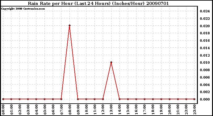 Milwaukee Weather Rain Rate per Hour (Last 24 Hours) (Inches/Hour)