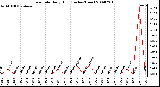 Milwaukee Weather Rain Rate Daily High (Inches/Hour)