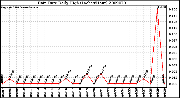 Milwaukee Weather Rain Rate Daily High (Inches/Hour)