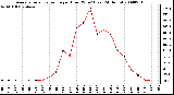 Milwaukee Weather Average Solar Radiation per Hour W/m2 (Last 24 Hours)