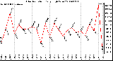 Milwaukee Weather Solar Radiation Daily High W/m2