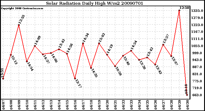 Milwaukee Weather Solar Radiation Daily High W/m2