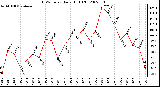 Milwaukee Weather THSW Index Daily High (F)