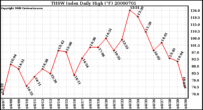 Milwaukee Weather THSW Index Daily High (F)