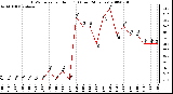 Milwaukee Weather THSW Index per Hour (F) (Last 24 Hours)