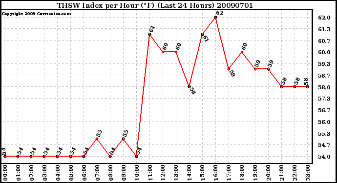 Milwaukee Weather THSW Index per Hour (F) (Last 24 Hours)