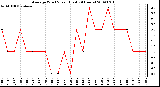 Milwaukee Weather Average Wind Speed (Last 24 Hours)