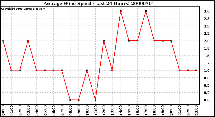 Milwaukee Weather Average Wind Speed (Last 24 Hours)