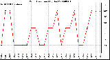 Milwaukee Weather Wind Direction (By Day)