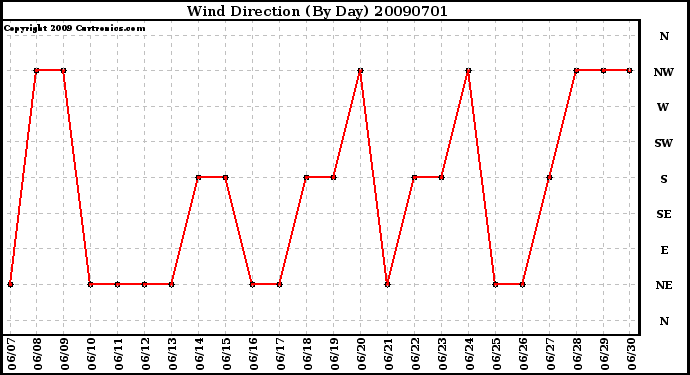 Milwaukee Weather Wind Direction (By Day)