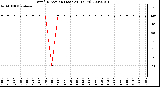 Milwaukee Weather Wind Direction (Last 24 Hours)