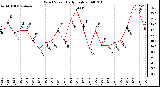 Milwaukee Weather Wind Speed Daily High