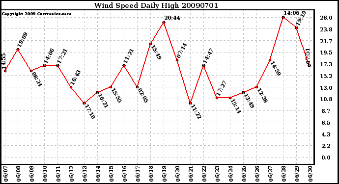 Milwaukee Weather Wind Speed Daily High