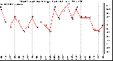 Milwaukee Weather Wind Speed Hourly High (Last 24 Hours)