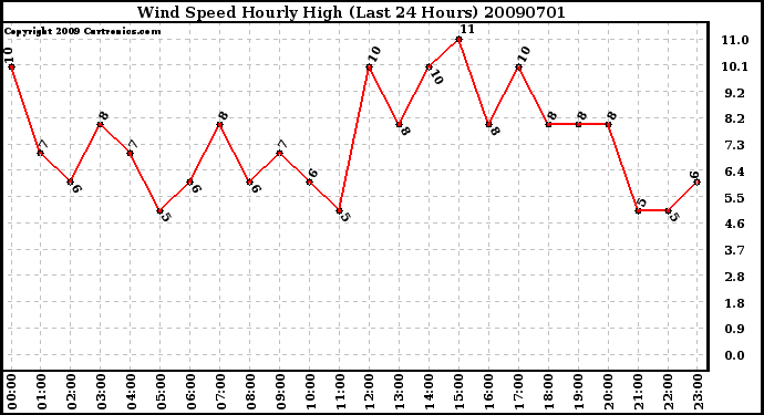 Milwaukee Weather Wind Speed Hourly High (Last 24 Hours)