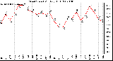 Milwaukee Weather Wind Speed Monthly High