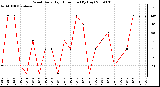 Milwaukee Weather Wind Daily High Direction (By Day)