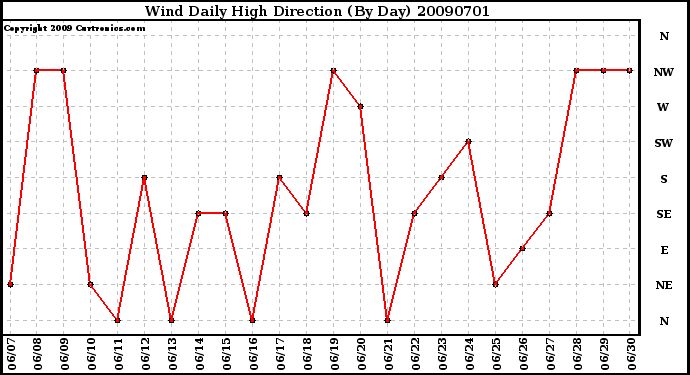 Milwaukee Weather Wind Daily High Direction (By Day)