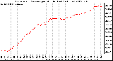 Milwaukee Weather Barometric Pressure per Minute (Last 24 Hours)