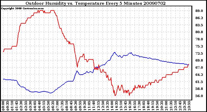 Milwaukee Weather Outdoor Humidity vs. Temperature Every 5 Minutes